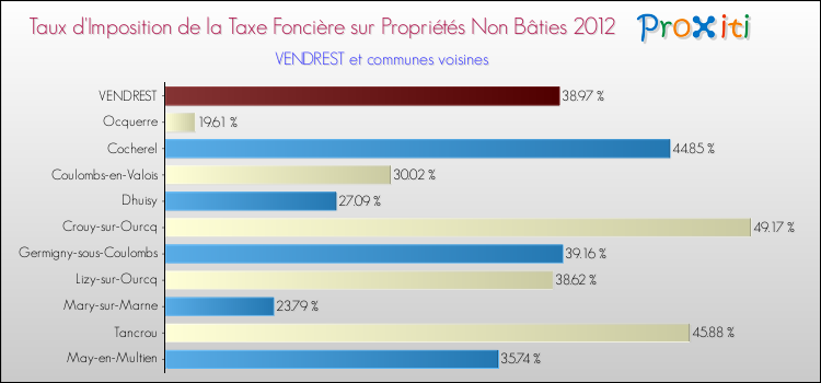 Taux d'imposition de la taxe foncière sur les immeubles et terrains non batis 2012 pour VENDREST et les communes proches Comparaison des taux d'imposition de la taxe foncière sur les immeubles et terrains non batis 2012 pour VENDREST et les communes voisines