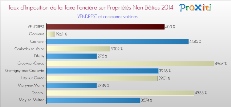 Taux d'imposition de la taxe foncière sur les immeubles et terrains non batis 2014 pour VENDREST et les communes proches Comparaison des taux d'imposition de la taxe foncière sur les immeubles et terrains non batis 2014 pour VENDREST et les communes voisines