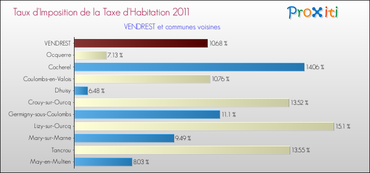Taux d'imposition de la taxe d'habitation 2011 pour VENDREST et les communes proches Comparaison des taux d'imposition de la taxe d'habitation 2011 pour VENDREST et les communes voisines