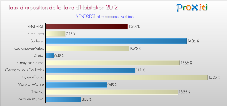 Taux d'imposition de la taxe d'habitation 2012 pour VENDREST et les communes proches Comparaison des taux d'imposition de la taxe d'habitation 2012 pour VENDREST et les communes voisines