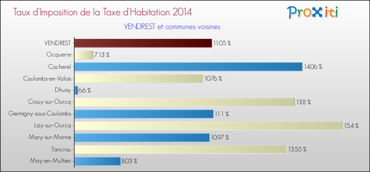 Taux d'imposition de la taxe d'habitation 2014 pour VENDREST et les communes proches Comparaison des taux d'imposition de la taxe d'habitation 2014 pour VENDREST et les communes voisines
