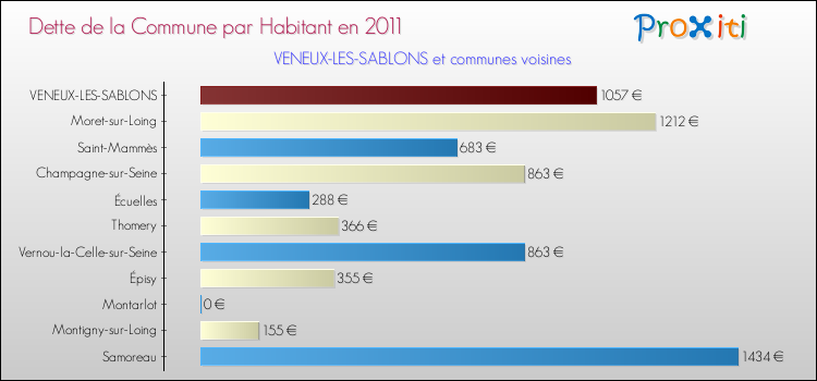 Dette par habitant de la commune en 2011 pour VENEUX-LES-SABLONS et les communes proches Comparaison de la dette par habitant de la commune en 2011 pour VENEUX-LES-SABLONS et les communes voisines