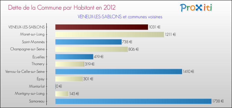 Dette par habitant de la commune en 2012 pour VENEUX-LES-SABLONS et les communes proches Comparaison de la dette par habitant de la commune en 2012 pour VENEUX-LES-SABLONS et les communes voisines