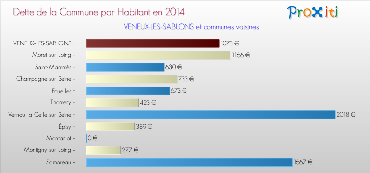 Dette par habitant de la commune en 2014 pour VENEUX-LES-SABLONS et les communes proches Comparaison de la dette par habitant de la commune en 2014 pour VENEUX-LES-SABLONS et les communes voisines