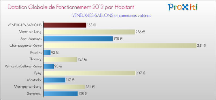 Montant des dotations globales de fonctionnement DGF par Habitant pour VENEUX-LES-SABLONS et les communes proches Comparaison des des dotations globales de fonctionnement DGF par habitant pour VENEUX-LES-SABLONS et les communes voisines