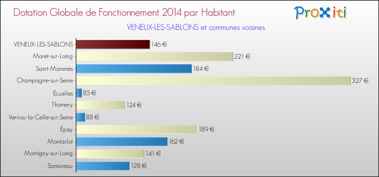 Montant des dotations globales de fonctionnement DGF par Habitant pour VENEUX-LES-SABLONS et les communes proches en 2014. Comparaison des des dotations globales de fonctionnement DGF par habitant pour VENEUX-LES-SABLONS et les communes voisines en 2014.