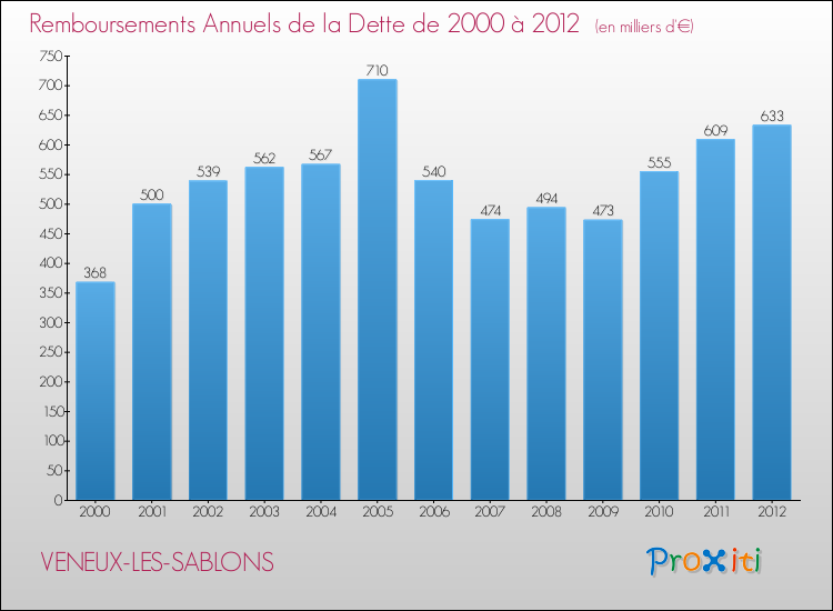Evolution de l'annuité de la dette pour la commune de VENEUX-LES-SABLONS de 2000 à 2012 Annuités de la dette pour VENEUX-LES-SABLONS de 2000 à 2012
