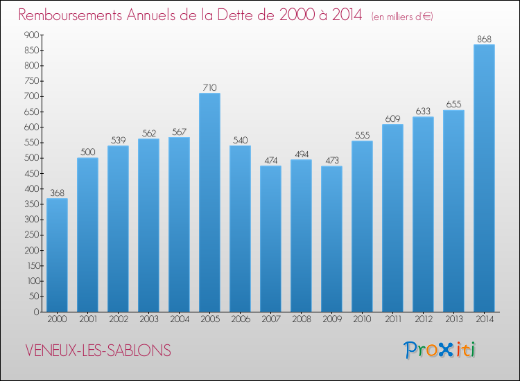 Evolution de l'annuité de la dette pour la commune de VENEUX-LES-SABLONS de 2000 à 2014 Annuités de la dette pour VENEUX-LES-SABLONS de 2000 à 2014