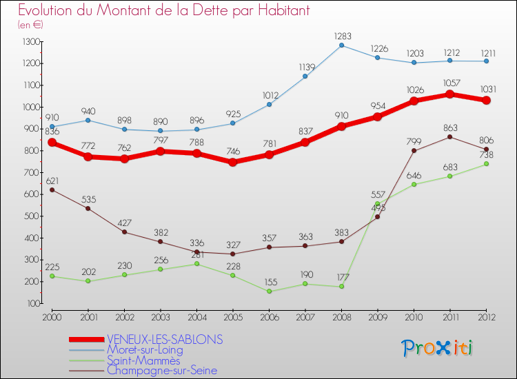 Evolution de la dette par habitant pour la commune de VENEUX-LES-SABLONS et les communes proches de 2000 à 2012 Comparaison de la dette par habitant pour VENEUX-LES-SABLONS et les communes voisines de 2000 à 2012