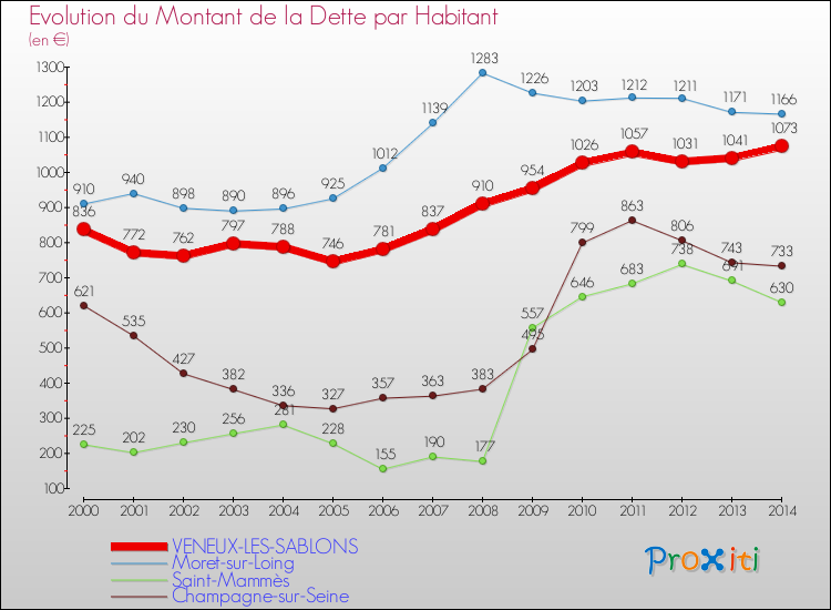 Evolution de la dette par habitant pour la commune de VENEUX-LES-SABLONS et les communes proches de 2000 à 2014 Comparaison de la dette par habitant pour VENEUX-LES-SABLONS et les communes voisines de 2000 à 2014