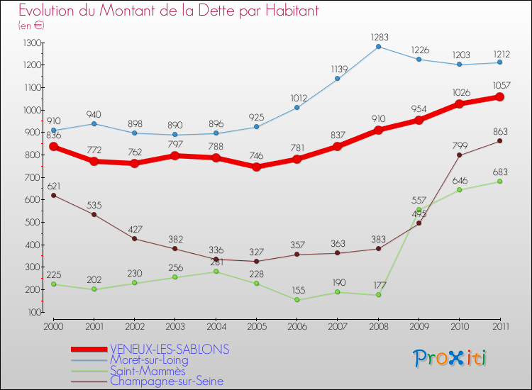 Evolution de la dette par habitant pour la commune de VENEUX-LES-SABLONS et les communes proches Comparaison de la dette par habitant pour VENEUX-LES-SABLONS et les communes voisines