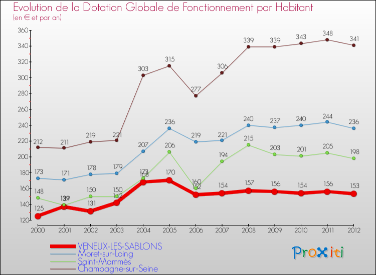 Evolution et montant de la dotation globale de fonctionnement par Habitant pour VENEUX-LES-SABLONS et les communes proches Comparaison des dotations globales de fonctionnement par habitant pour VENEUX-LES-SABLONS et les communes voisines