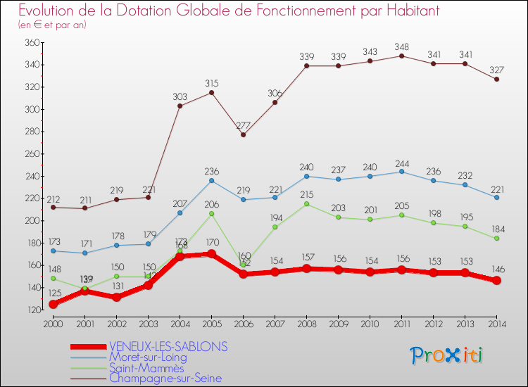 Evolution et montant de la dotation globale de fonctionnement par Habitant pour VENEUX-LES-SABLONS et les communes proches de 2000 à 2014. Comparaison des dotations globales de fonctionnement par habitant pour VENEUX-LES-SABLONS et les communes voisines de 2000 à 2014.