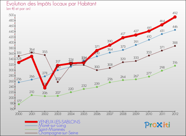 Evolution et montant des impôts locaux par Habitant pour VENEUX-LES-SABLONS et les communes proches Comparaison des impôts locaux par habitant pour VENEUX-LES-SABLONS et les communes voisines