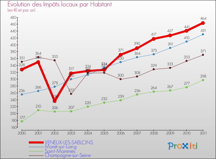 Evolution et montant des impôts locaux par Habitant pour VENEUX-LES-SABLONS et les communes proches Comparaison des impôts locaux par habitant pour VENEUX-LES-SABLONS et les communes voisines