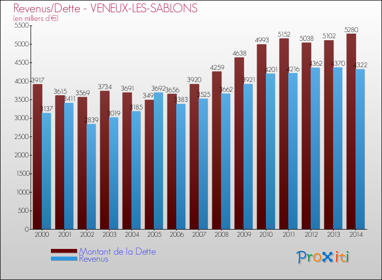 Evolution comparée de la dette et des revenus pour la commune de VENEUX-LES-SABLONS de 2000 à 2014 Comparaison de la dette et des revenus pour VENEUX-LES-SABLONS de 2000 à 2014