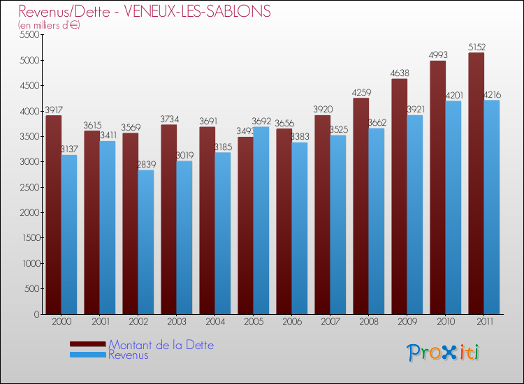 Evolution comparée de la dette et des revenus pour la commune de VENEUX-LES-SABLONS de 2000 à 2011 Comparaison de la dette et des revenus pour VENEUX-LES-SABLONS de 2000 à 2011