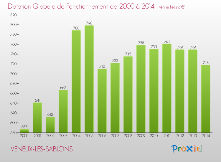 Evolution du montant de la Dotation Globale de Fonctionnement pour la commune de VENEUX-LES-SABLONS de 2000 à 2014 Evolution du montant de la Dotation Globale de Fonctionnement pour VENEUX-LES-SABLONS de 2000 à 2014
