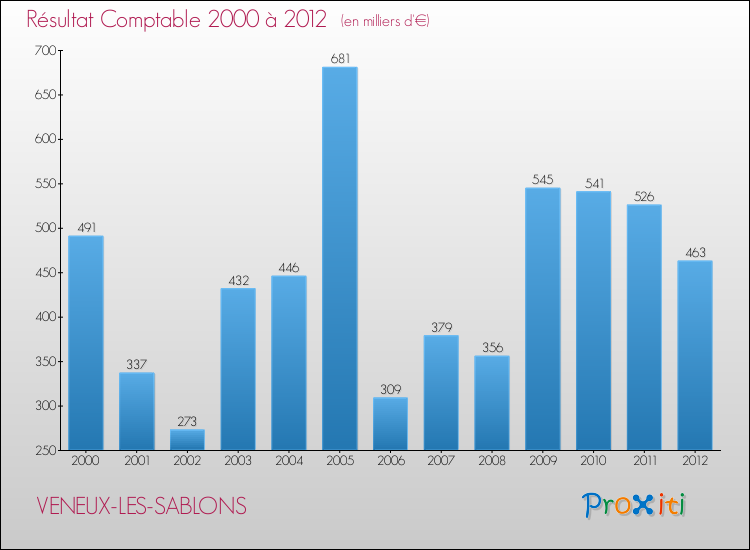 Evolution du résultat comptable pour la commune de VENEUX-LES-SABLONS de 2000 à 2012 Evolution du résultat comptable pour VENEUX-LES-SABLONS de 2000 à 2012