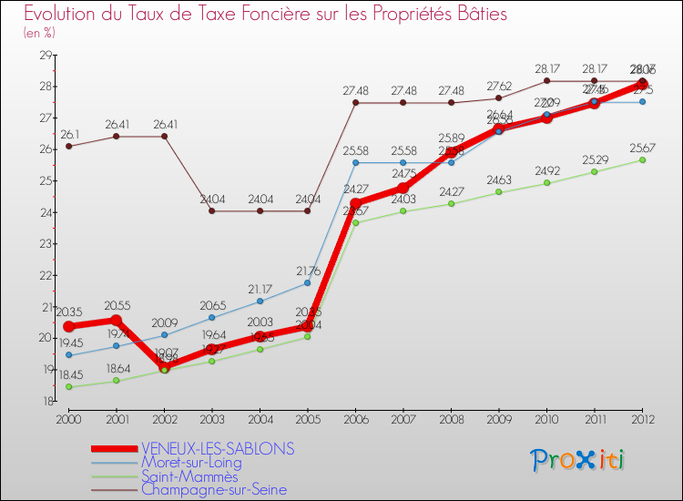 Evolution du taux de la taxe foncière sur le bati pour VENEUX-LES-SABLONS et les communes proches de 2000 à 2012 Comparaison des taux de taxe foncière sur le bati pour VENEUX-LES-SABLONS et les communes voisines de 2000 à 2012
