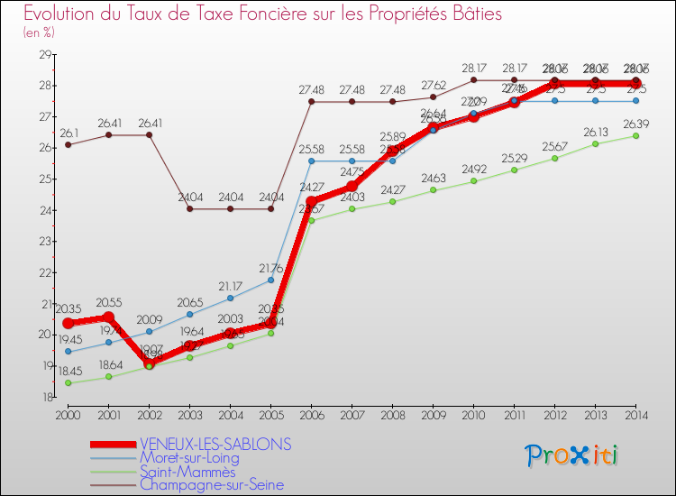 Evolution du taux de la taxe foncière sur le bati pour VENEUX-LES-SABLONS et les communes proches de 2000 à 2014 Comparaison des taux de taxe foncière sur le bati pour VENEUX-LES-SABLONS et les communes voisines de 2000 à 2014