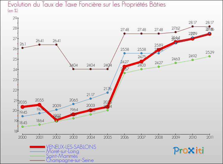 Evolution du taux de la taxe foncière sur le bati pour VENEUX-LES-SABLONS et les communes proches Comparaison des taux de taxe foncière sur le bati pour VENEUX-LES-SABLONS et les communes voisines
