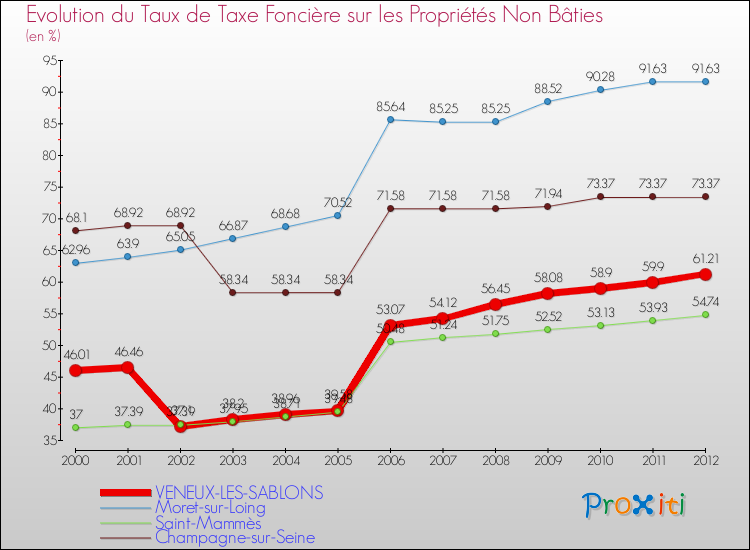 Evolution du taux de la taxe foncière sur les immeubles et terrains non batis pour VENEUX-LES-SABLONS et les communes proches de 2000 à 2012 Comparaison des taux de la taxe foncière sur les immeubles et terrains non batis pour VENEUX-LES-SABLONS et les communes voisines de 2000 à 2012