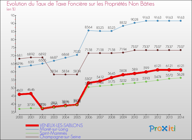 Evolution du taux de la taxe foncière sur les immeubles et terrains non batis pour VENEUX-LES-SABLONS et les communes proches de 2000 à 2014 Comparaison des taux de la taxe foncière sur les immeubles et terrains non batis pour VENEUX-LES-SABLONS et les communes voisines de 2000 à 2014
