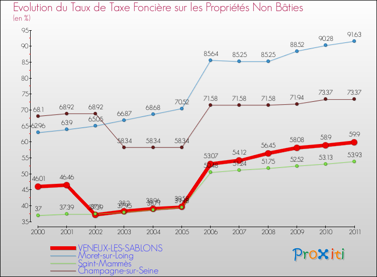 Evolution du taux de la taxe foncière sur les immeubles et terrains non batis pour VENEUX-LES-SABLONS et les communes proches Comparaison des taux de la taxe foncière sur les immeubles et terrains non batis pour VENEUX-LES-SABLONS et les communes voisines