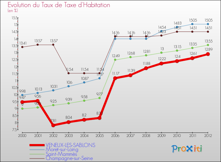 Evolution du taux de la taxe d'habitation pour VENEUX-LES-SABLONS et les communes proches Comparaison des taux de la taxe d'habitation pour VENEUX-LES-SABLONS et les communes voisines