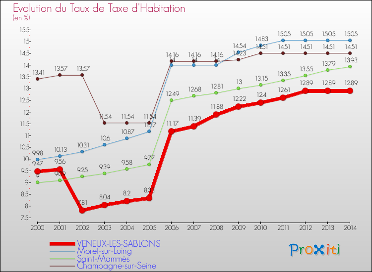 Evolution du taux de la taxe d'habitation pour VENEUX-LES-SABLONS et les communes proches de 2000 à 2014 Comparaison des taux de la taxe d'habitation pour VENEUX-LES-SABLONS et les communes voisines de 2000 à 2014