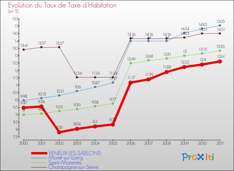Evolution du taux de la taxe d'habitation pour VENEUX-LES-SABLONS et les communes proches Comparaison des taux de la taxe d'habitation pour VENEUX-LES-SABLONS et les communes voisines