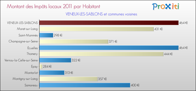 Montant des impôts locaux par Habitant pour VENEUX-LES-SABLONS et les communes proches Comparaison des impôts locaux par habitant pour VENEUX-LES-SABLONS et les communes voisines
