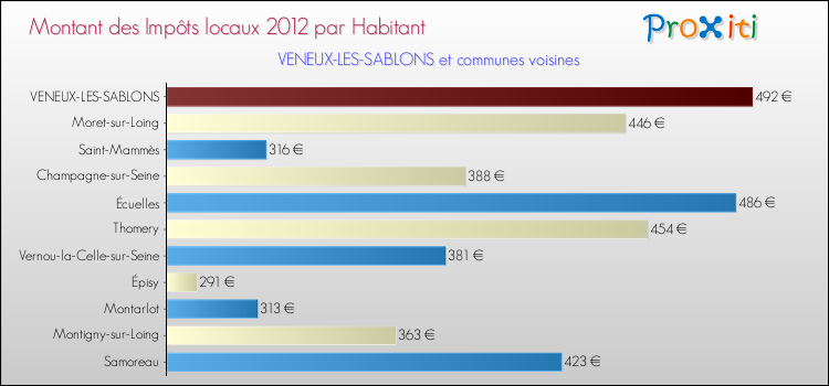 Montant des impôts locaux par Habitant pour VENEUX-LES-SABLONS et les communes proches Comparaison des impôts locaux par habitant pour VENEUX-LES-SABLONS et les communes voisines