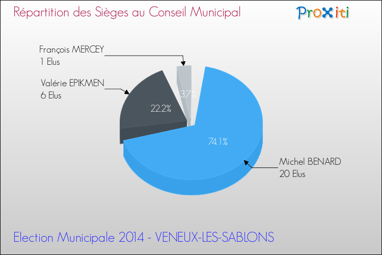 Répartition des élus au conseil municipal entre les listes au 2ème Tour des Elections Municipales 2014 de la commune de VENEUX-LES-SABLONS Elections Municipales 2014 - Répartition des élus au conseil municipal entre les listes au 2ème Tour pour la commune de VENEUX-LES-SABLONS