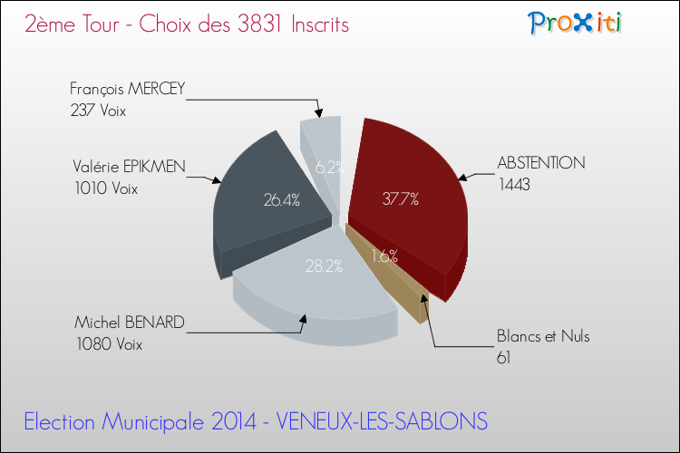 Résultats par rapport aux inscrits au 2ème Tour des Elections Municipales 2014 de la commune de VENEUX-LES-SABLONS Elections Municipales 2014 - Résultats par rapport aux inscrits au 2ème Tour pour la commune de VENEUX-LES-SABLONS