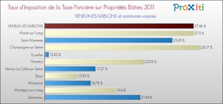 Taux d'imposition de la taxe foncière sur le bati 2011 pour VENEUX-LES-SABLONS et les communes proches Comparaison des taux d'imposition de la taxe foncière sur le bati 2011 pour VENEUX-LES-SABLONS et les communes voisines