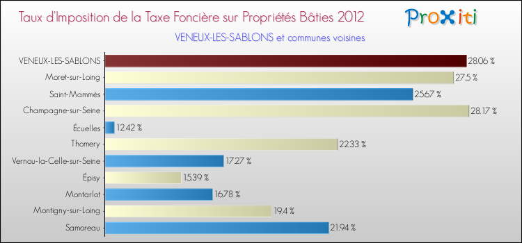 Taux d'imposition de la taxe foncière sur le bati 2012 pour VENEUX-LES-SABLONS et les communes proches Comparaison des taux d'imposition de la taxe foncière sur le bati 2012 pour VENEUX-LES-SABLONS et les communes voisines