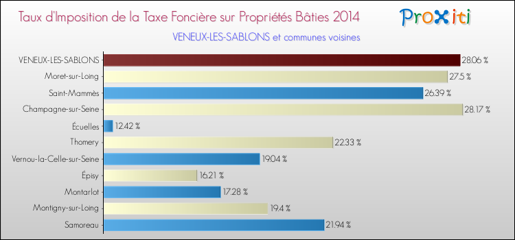 Taux d'imposition de la taxe foncière sur le bati 2014 pour VENEUX-LES-SABLONS et les communes proches Comparaison des taux d'imposition de la taxe foncière sur le bati 2014 pour VENEUX-LES-SABLONS et les communes voisines