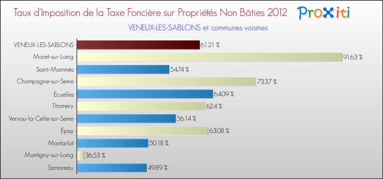 Taux d'imposition de la taxe foncière sur les immeubles et terrains non batis 2012 pour VENEUX-LES-SABLONS et les communes proches Comparaison des taux d'imposition de la taxe foncière sur les immeubles et terrains non batis 2012 pour VENEUX-LES-SABLONS et les communes voisines