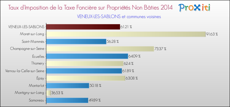 Taux d'imposition de la taxe foncière sur les immeubles et terrains non batis 2014 pour VENEUX-LES-SABLONS et les communes proches Comparaison des taux d'imposition de la taxe foncière sur les immeubles et terrains non batis 2014 pour VENEUX-LES-SABLONS et les communes voisines