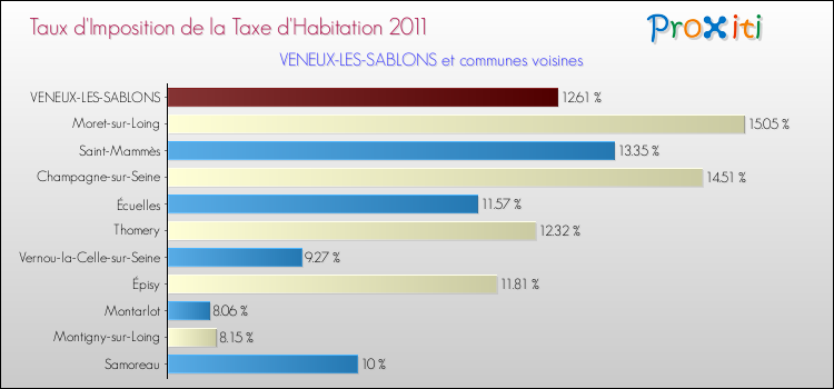 Taux d'imposition de la taxe d'habitation 2011 pour VENEUX-LES-SABLONS et les communes proches Comparaison des taux d'imposition de la taxe d'habitation 2011 pour VENEUX-LES-SABLONS et les communes voisines