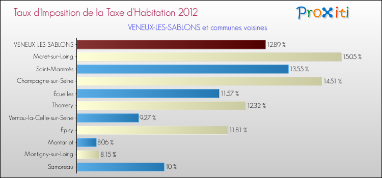 Taux d'imposition de la taxe d'habitation 2012 pour VENEUX-LES-SABLONS et les communes proches Comparaison des taux d'imposition de la taxe d'habitation 2012 pour VENEUX-LES-SABLONS et les communes voisines