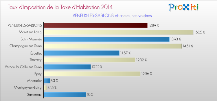 Taux d'imposition de la taxe d'habitation 2014 pour VENEUX-LES-SABLONS et les communes proches Comparaison des taux d'imposition de la taxe d'habitation 2014 pour VENEUX-LES-SABLONS et les communes voisines