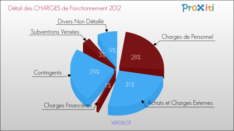 Décomposition des Charges de Fonctionnement 2012 de la commune de VERDELOT Charges de Fonctionnement 2012 pour la commune de VERDELOT