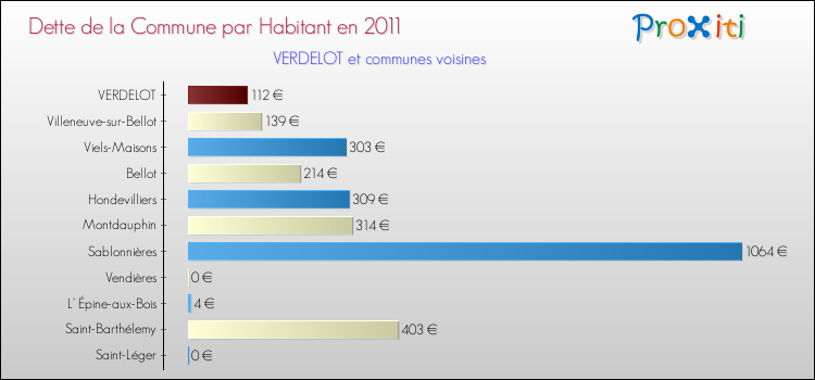 Dette par habitant de la commune en 2011 pour VERDELOT et les communes proches Comparaison de la dette par habitant de la commune en 2011 pour VERDELOT et les communes voisines