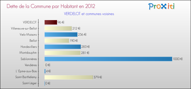 Dette par habitant de la commune en 2012 pour VERDELOT et les communes proches Comparaison de la dette par habitant de la commune en 2012 pour VERDELOT et les communes voisines