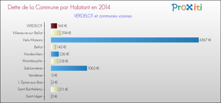 Dette par habitant de la commune en 2014 pour VERDELOT et les communes proches Comparaison de la dette par habitant de la commune en 2014 pour VERDELOT et les communes voisines