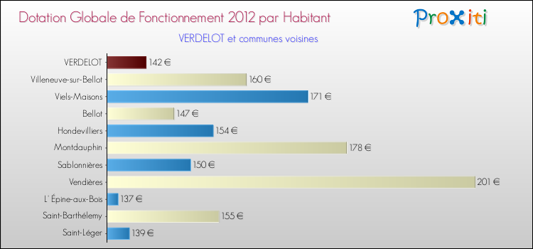 Montant des dotations globales de fonctionnement DGF par Habitant pour VERDELOT et les communes proches Comparaison des des dotations globales de fonctionnement DGF par habitant pour VERDELOT et les communes voisines