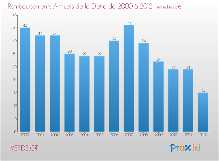 Evolution de l'annuité de la dette pour la commune de VERDELOT de 2000 à 2012 Annuités de la dette pour VERDELOT de 2000 à 2012